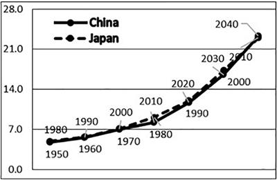 From developing to developed: Mechanisms of health inequalities among seniors in China and Japan under macro-field control
